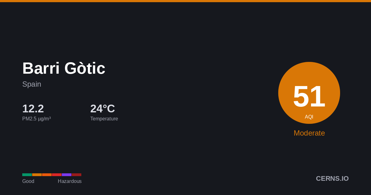 Air quality card for Barri Gòtic, Spain