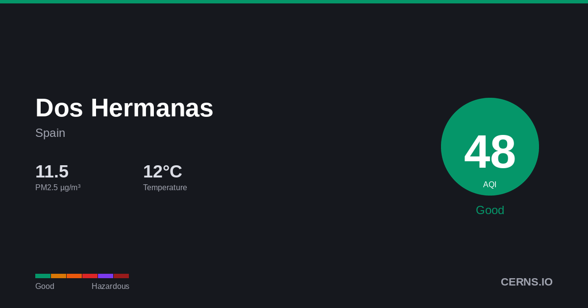 Air quality card for Dos Hermanas, Spain