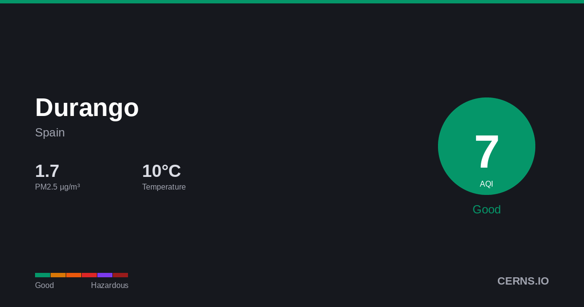 Air quality card for Durango, Spain