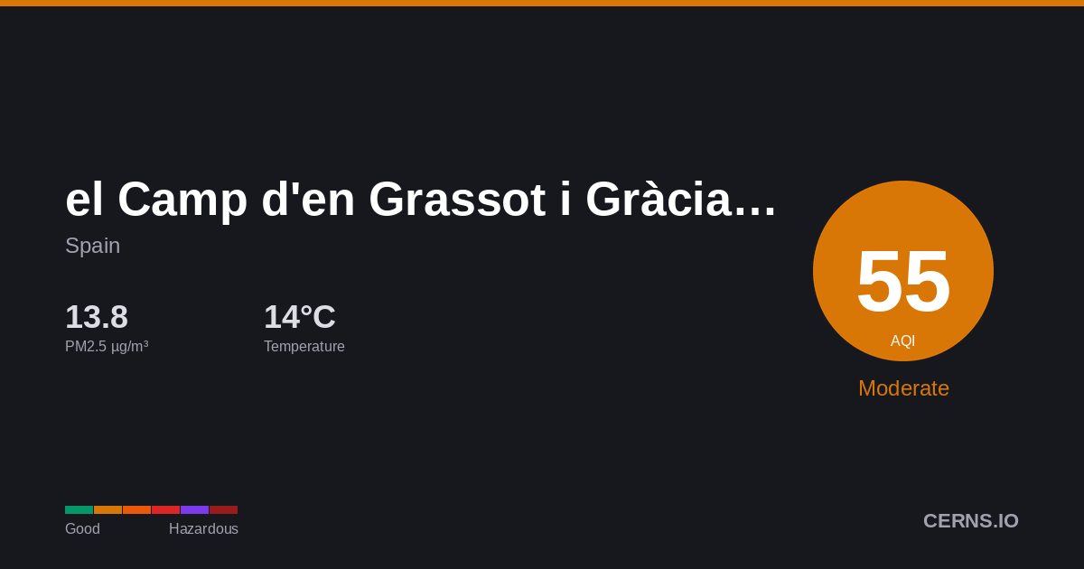Air quality card for el Camp d'en Grassot i Gràcia Nova, Spain