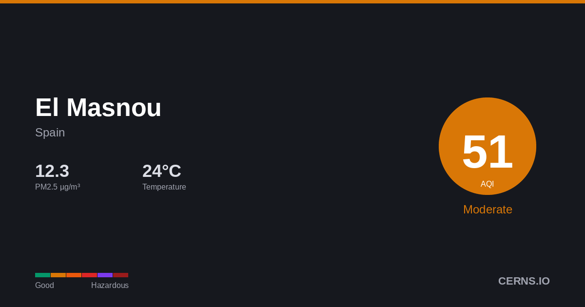 Air quality card for El Masnou, Spain