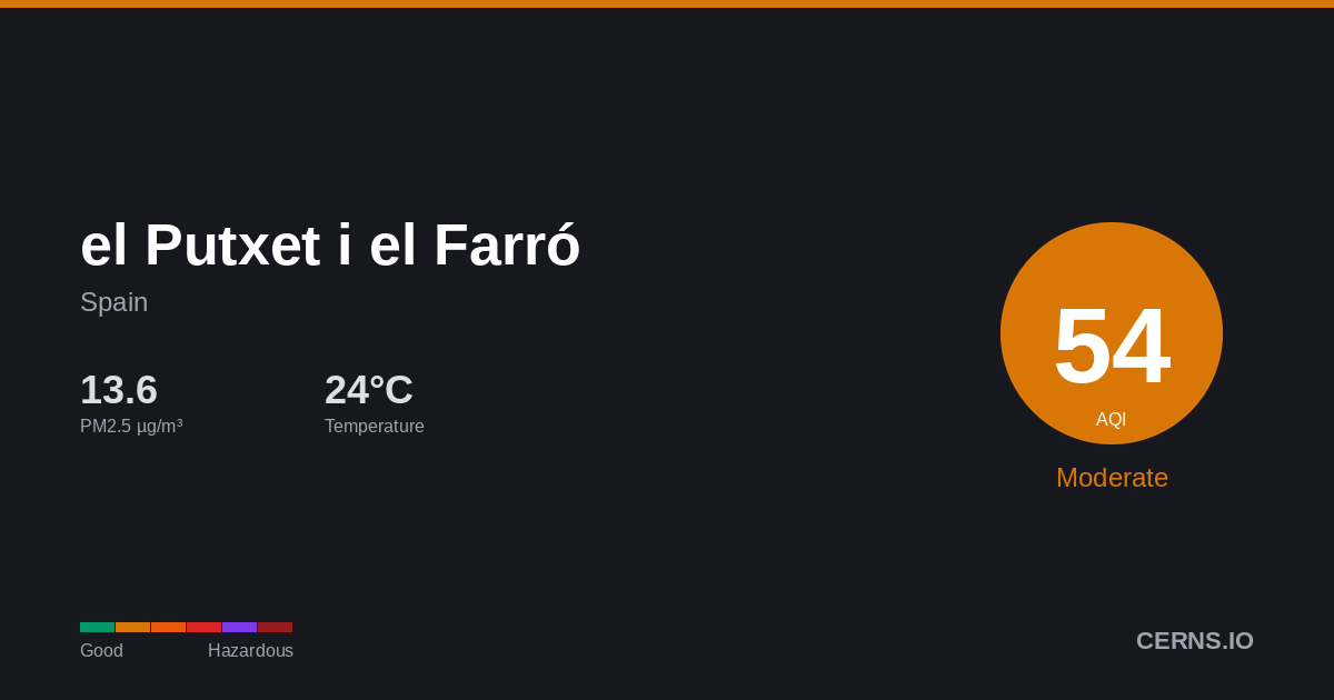 Air quality card for el Putxet i el Farró, Spain
