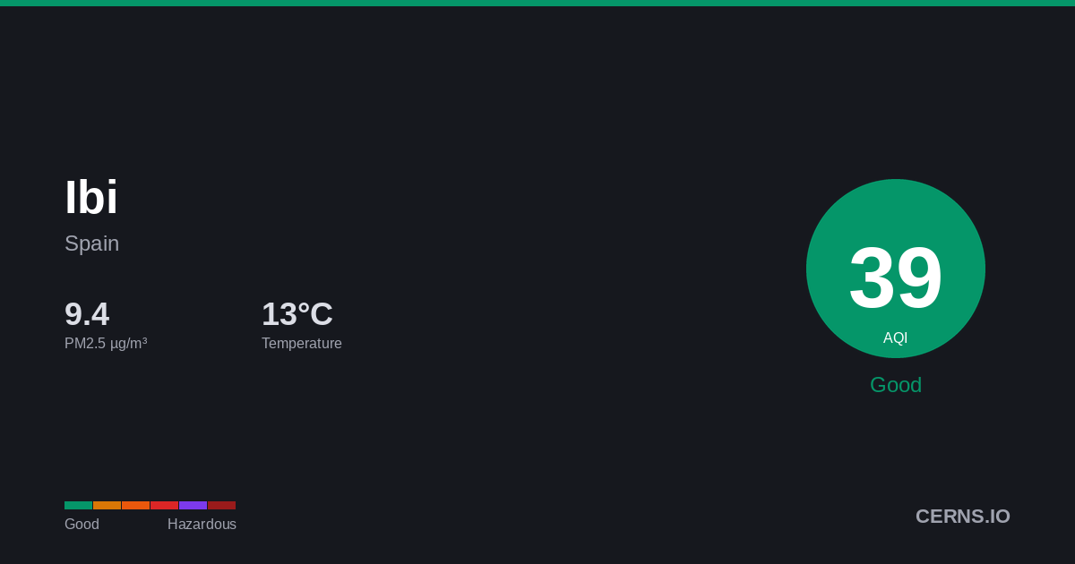 Air quality card for Ibi, Spain