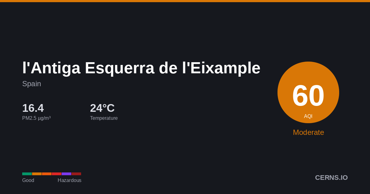 Air quality card for l'Antiga Esquerra de l'Eixample, Spain