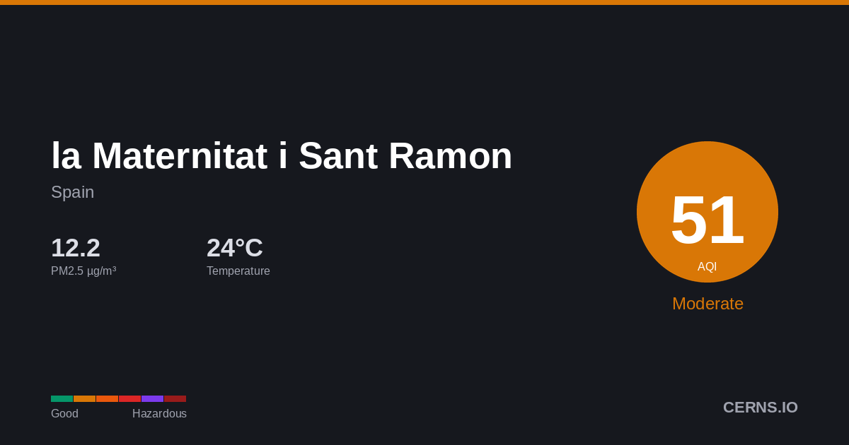 Air quality card for la Maternitat i Sant Ramon, Spain
