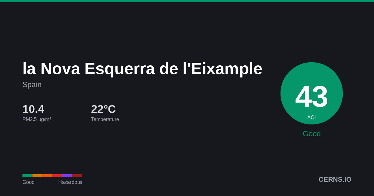 Air quality card for la Nova Esquerra de l'Eixample, Spain