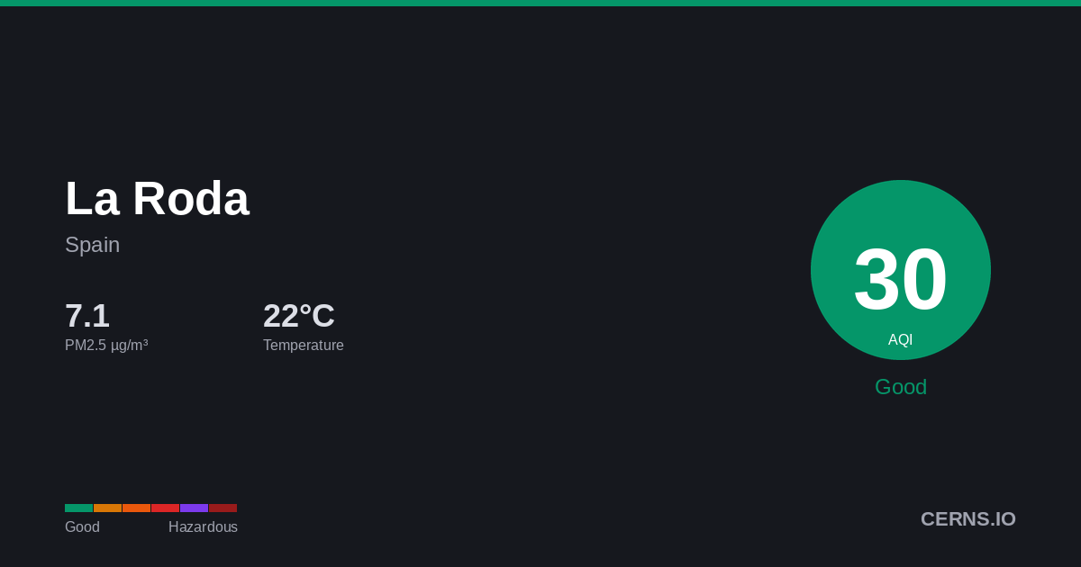 Air quality card for La Roda, Spain