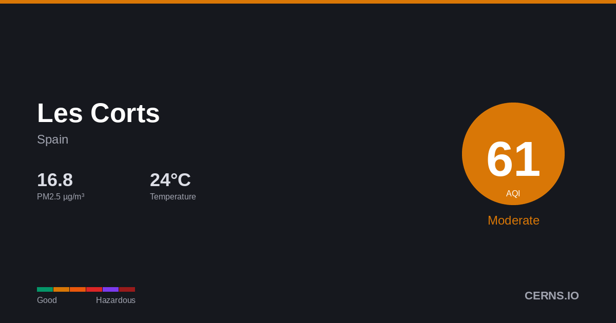Air quality card for Les Corts, Spain