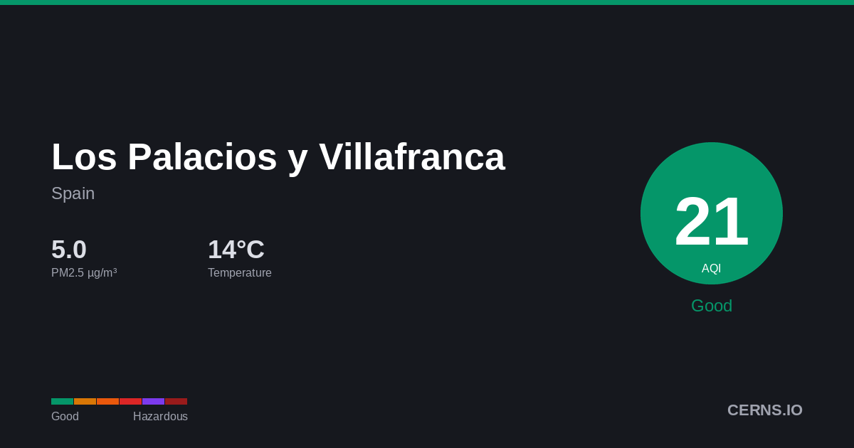Air quality card for Los Palacios y Villafranca, Spain