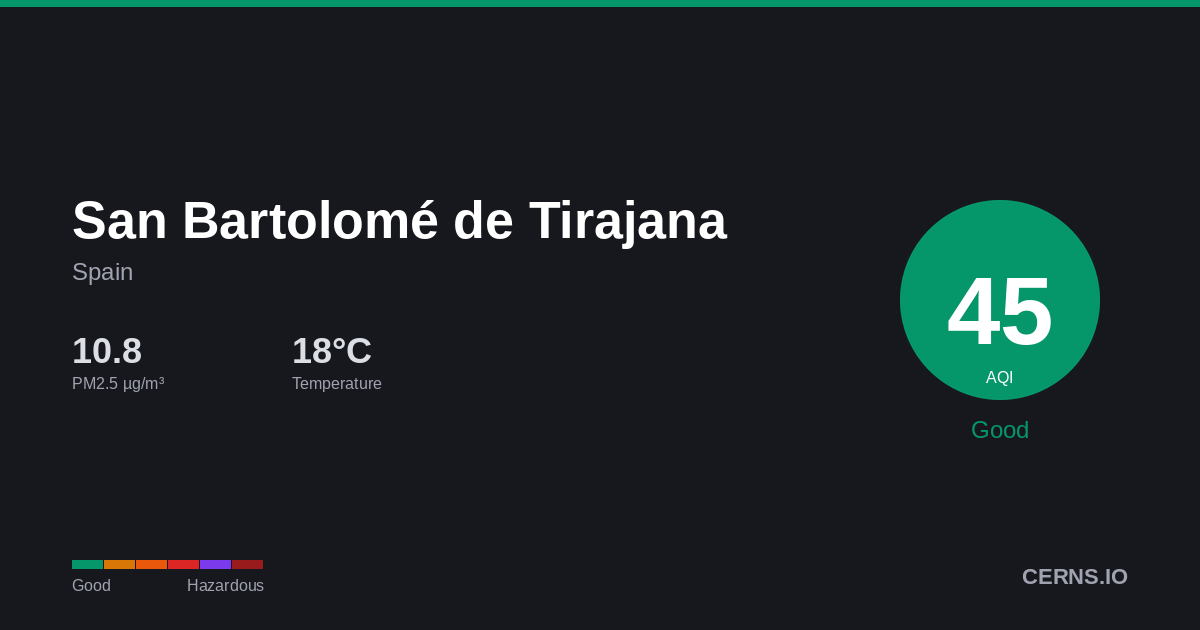 Air quality card for San Bartolomé de Tirajana, Spain