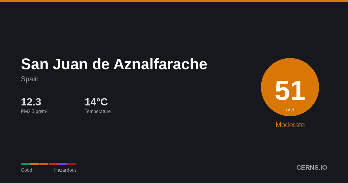 Air quality card for San Juan de Aznalfarache, Spain