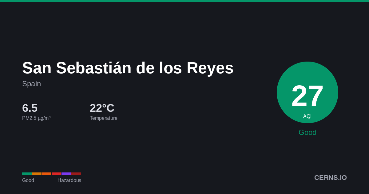 Air quality card for San Sebastián de los Reyes, Spain
