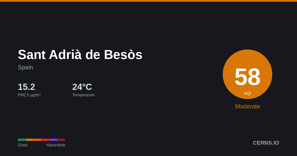 Air quality card for Sant Adrià de Besòs, Spain