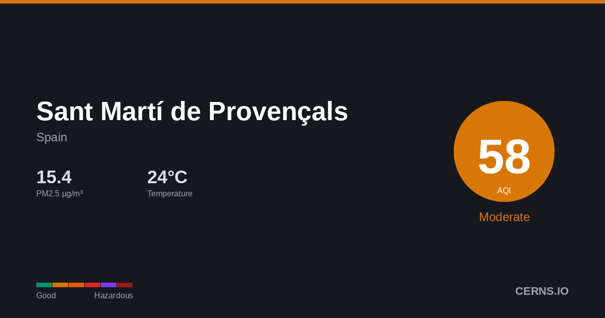 Air quality card for Sant Martí de Provençals, Spain