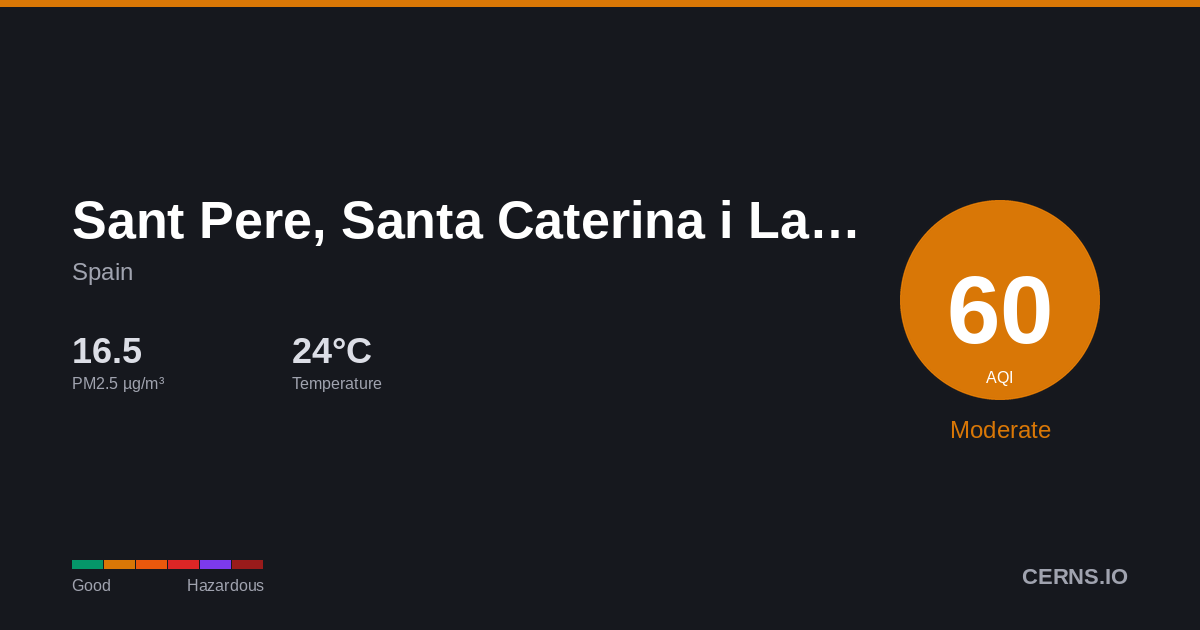 Air quality card for Sant Pere, Santa Caterina i La Ribera, Spain