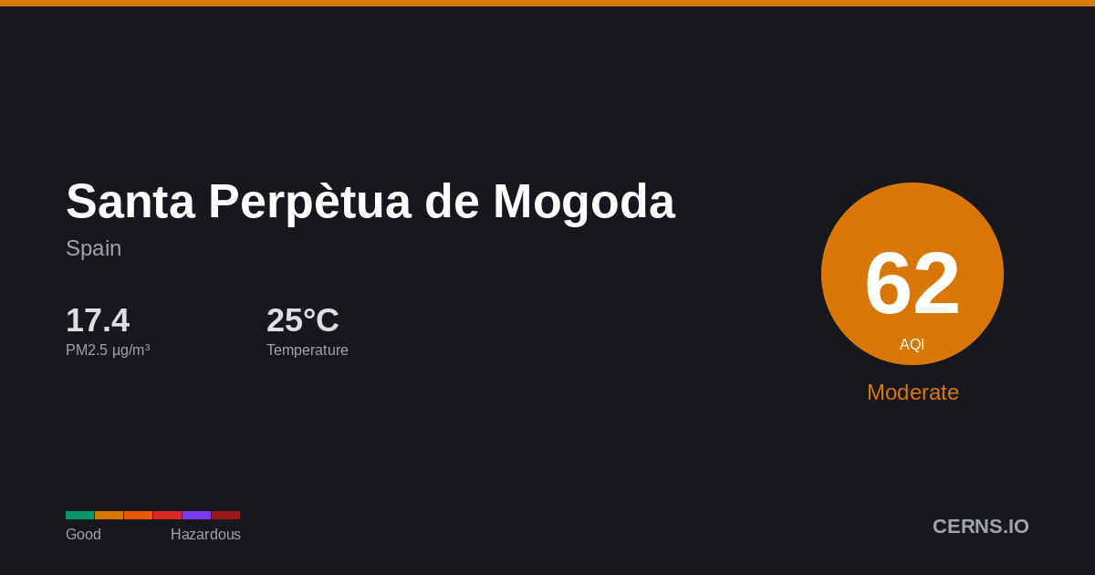 Air quality card for Santa Perpètua de Mogoda, Spain