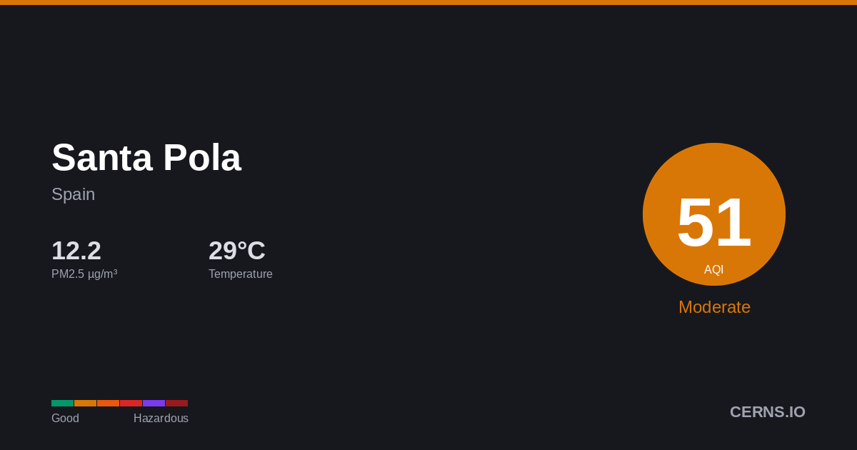 Air quality card for Santa Pola, Spain