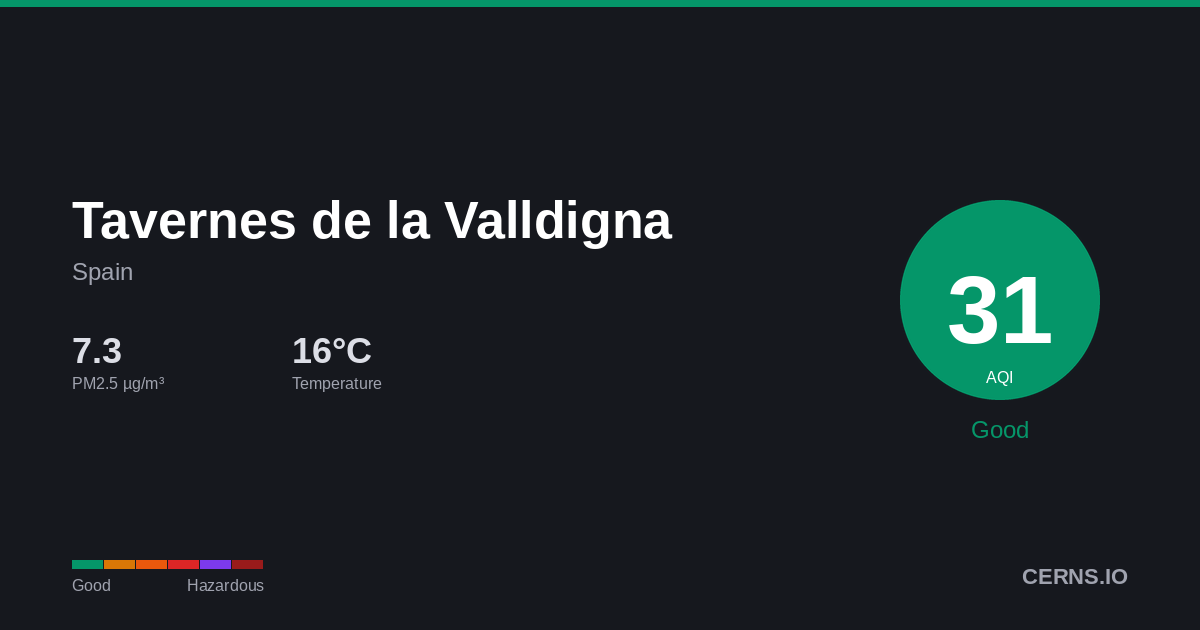 Air quality card for Tavernes de la Valldigna, Spain