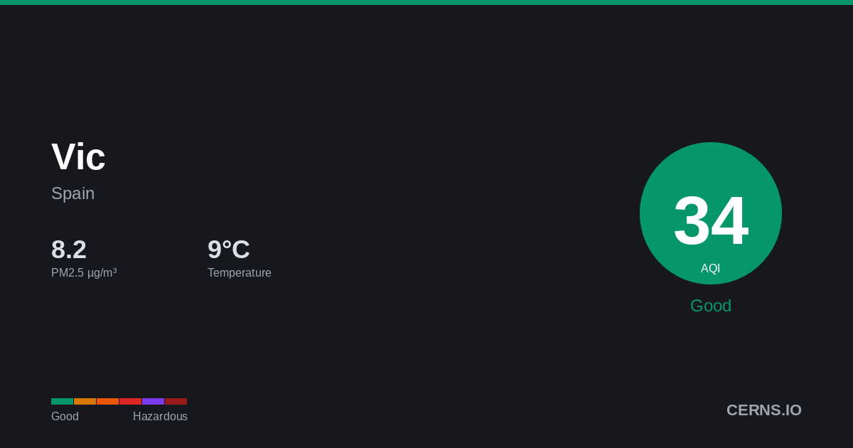 Air quality card for Vic, Spain