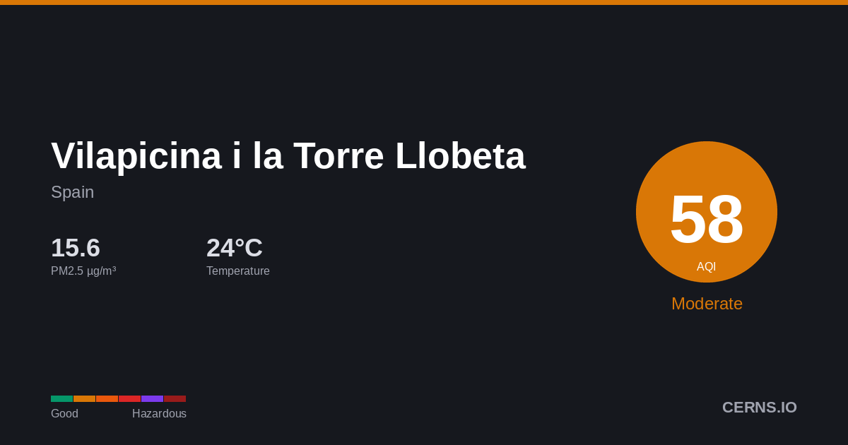Air quality card for Vilapicina i la Torre Llobeta, Spain