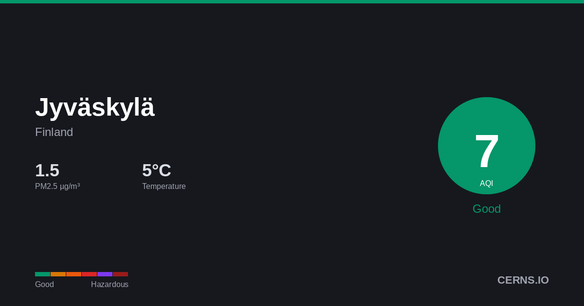 Air quality card for Jyväskylä, Finland