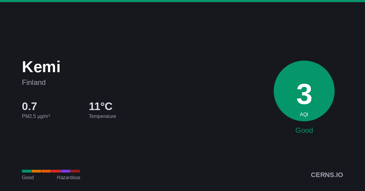 Air quality card for Kemi, Finland