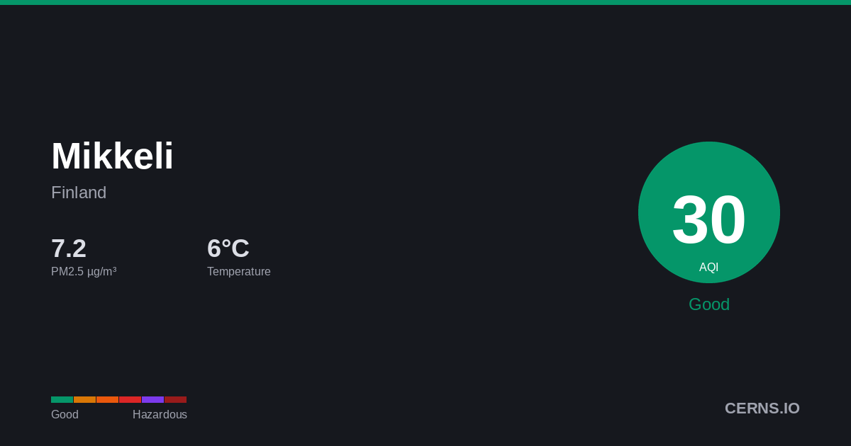 Air quality card for Mikkeli, Finland