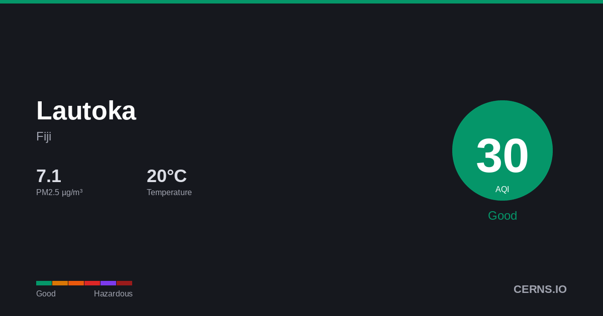 Air quality card for Lautoka, Fiji