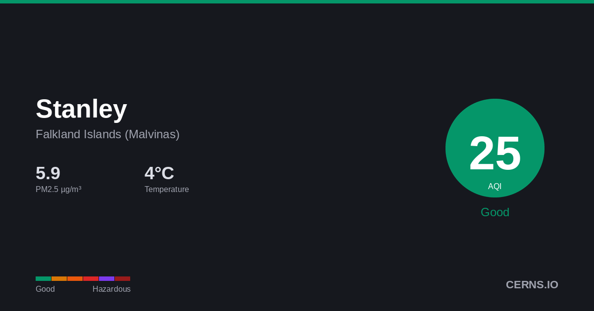 Air quality card for Stanley, Falkland Islands (Malvinas)