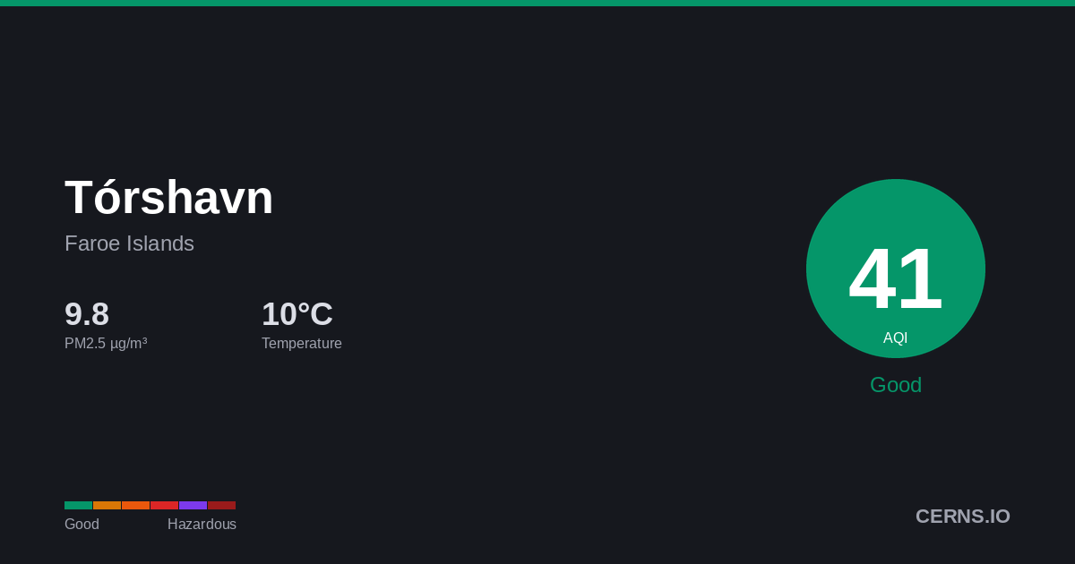 Air quality card for Tórshavn, Faroe Islands