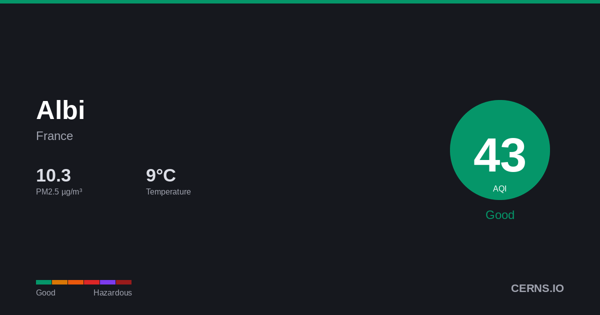 Air quality card for Albi, France