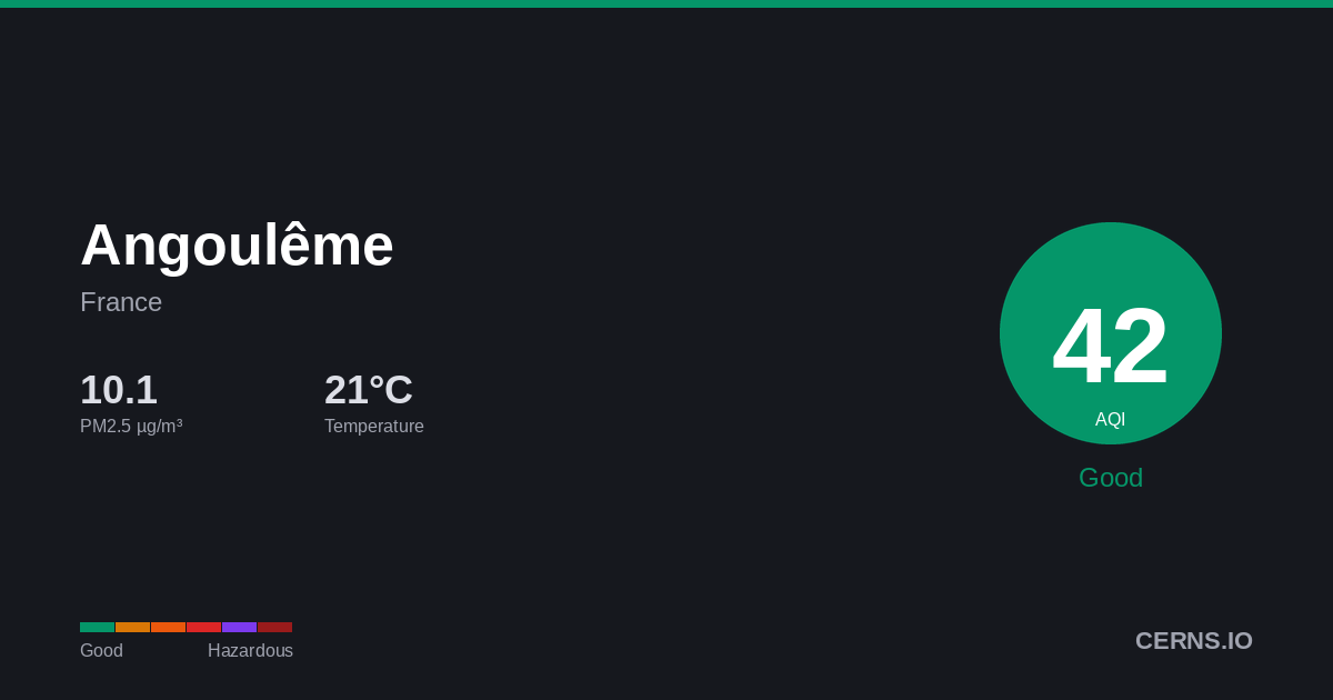 Air quality card for Angoulême, France