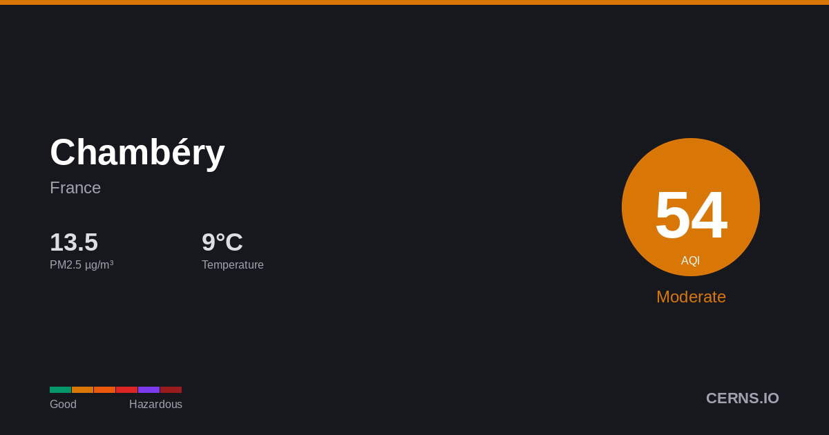 Air quality card for Chambéry, France