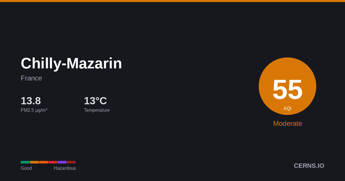 Air quality card for Chilly-Mazarin, France