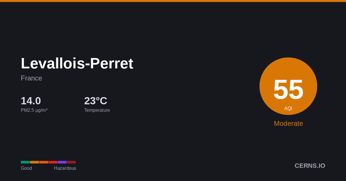 Air quality card for Levallois-Perret, France