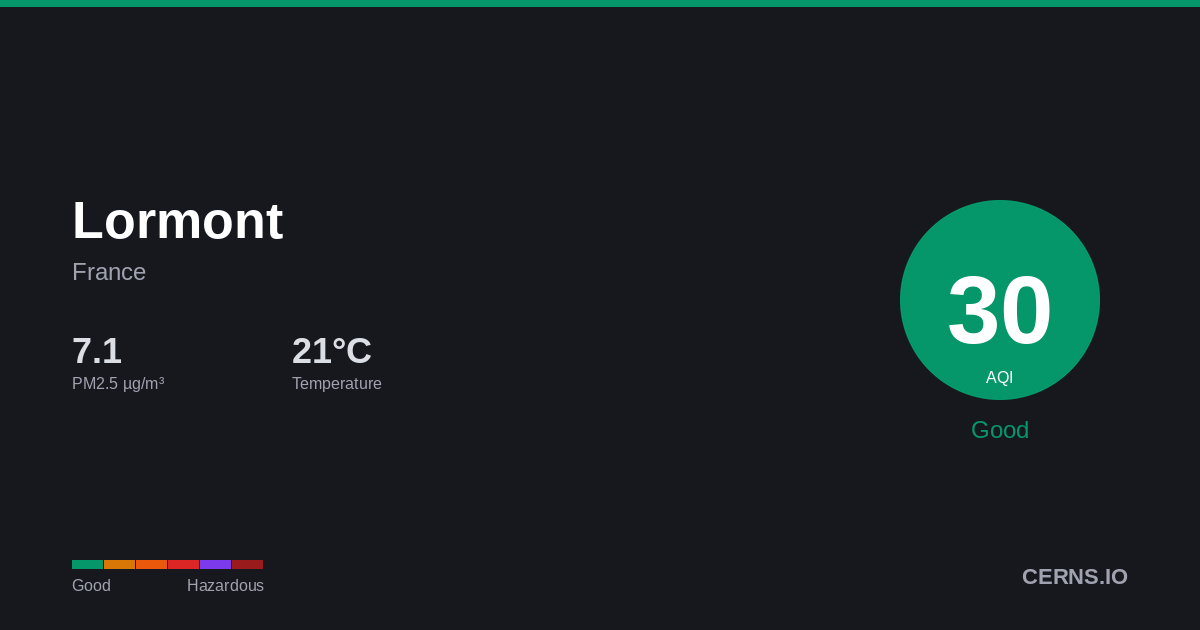 Air quality card for Lormont, France