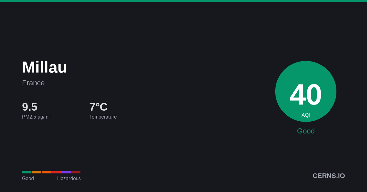 Air quality card for Millau, France