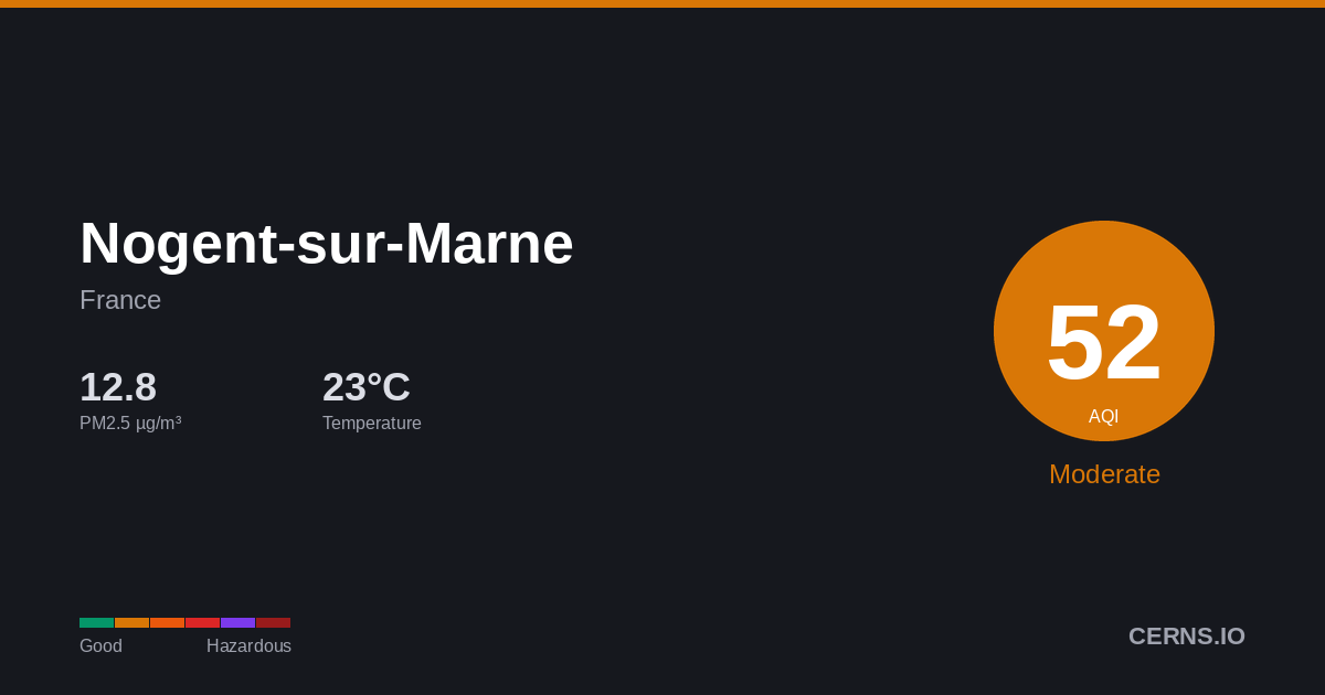Air quality card for Nogent-sur-Marne, France