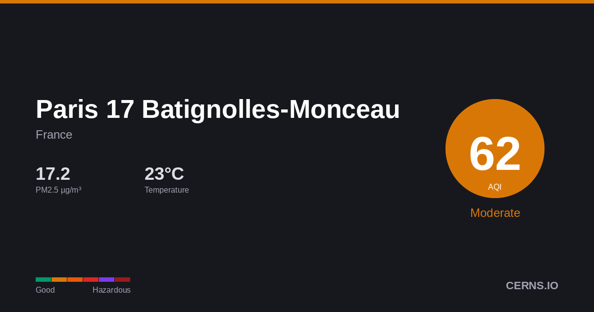 Air quality card for Paris 17 Batignolles-Monceau, France