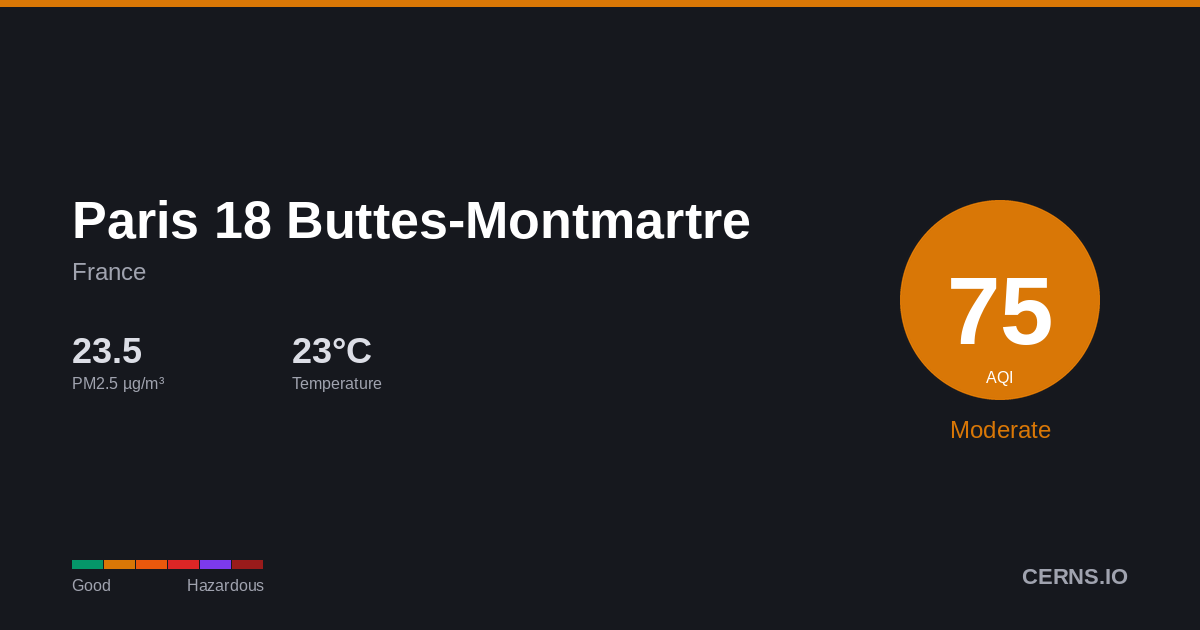 Air quality card for Paris 18 Buttes-Montmartre, France
