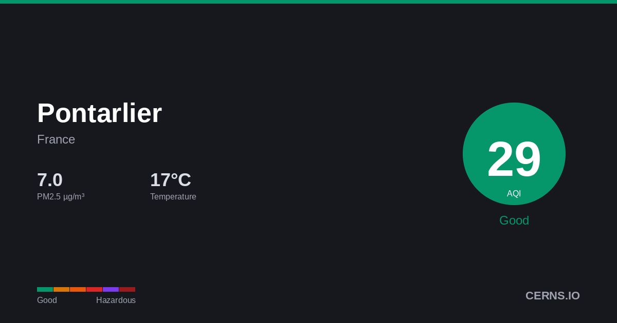 Air quality card for Pontarlier, France