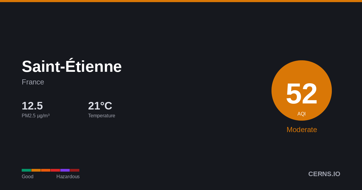 Air quality card for Saint-Étienne, France