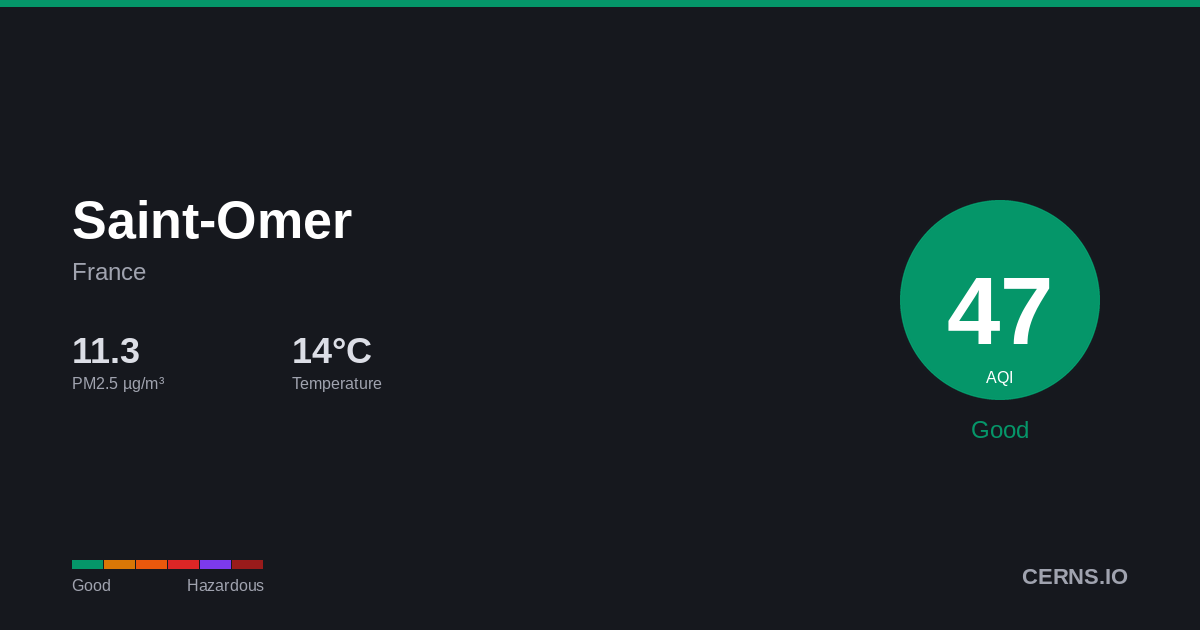 Air quality card for Saint-Omer, France