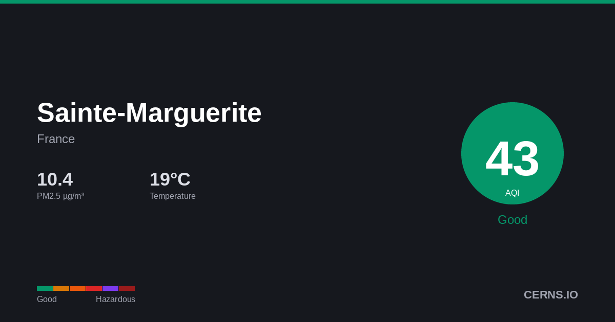 Air quality card for Sainte-Marguerite, France