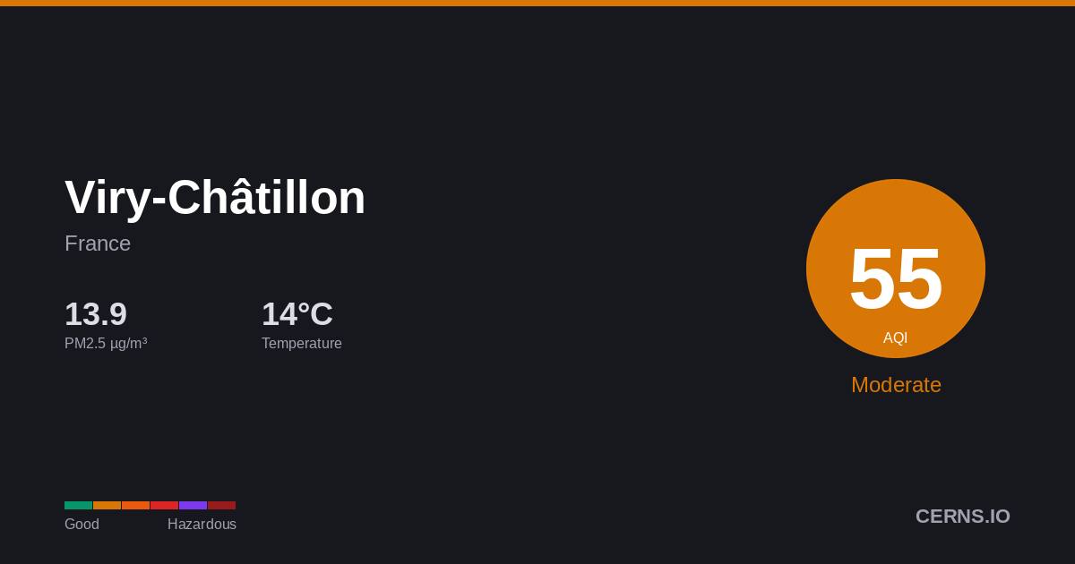 Air quality card for Viry-Châtillon, France