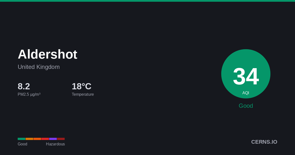 Air quality card for Aldershot, United Kingdom