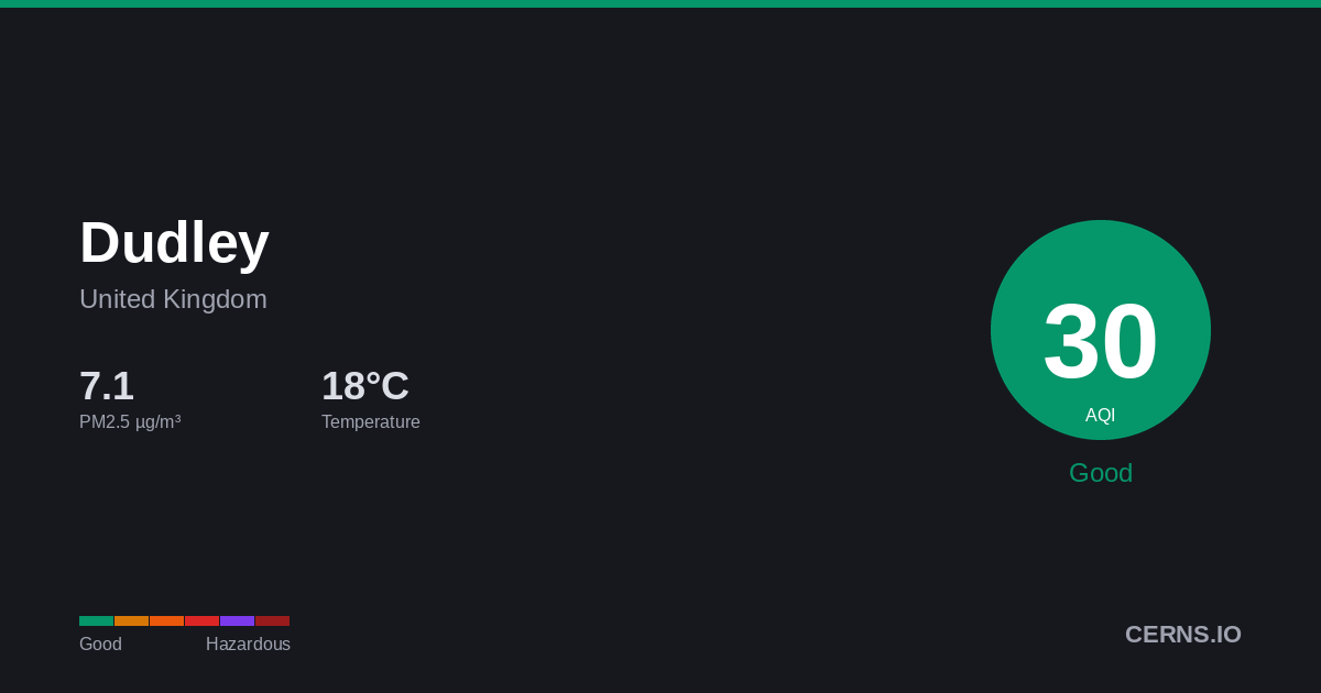 Air quality card for Dudley, United Kingdom