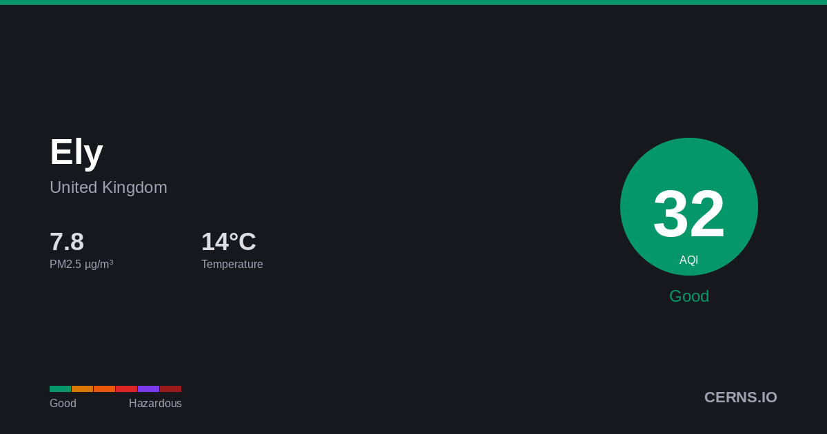 Air quality card for Ely, United Kingdom