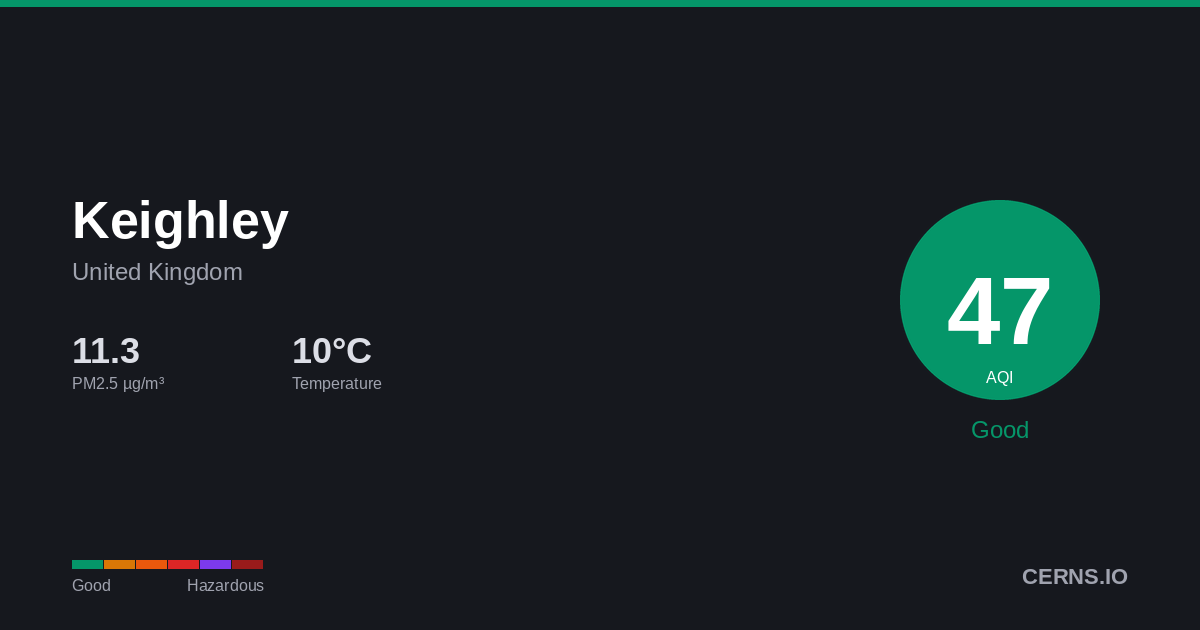 Air quality card for Keighley, United Kingdom