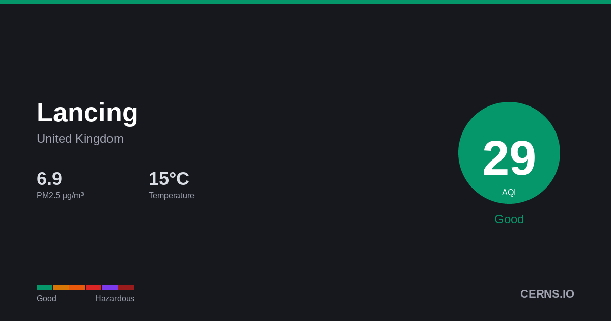 Air quality card for Lancing, United Kingdom